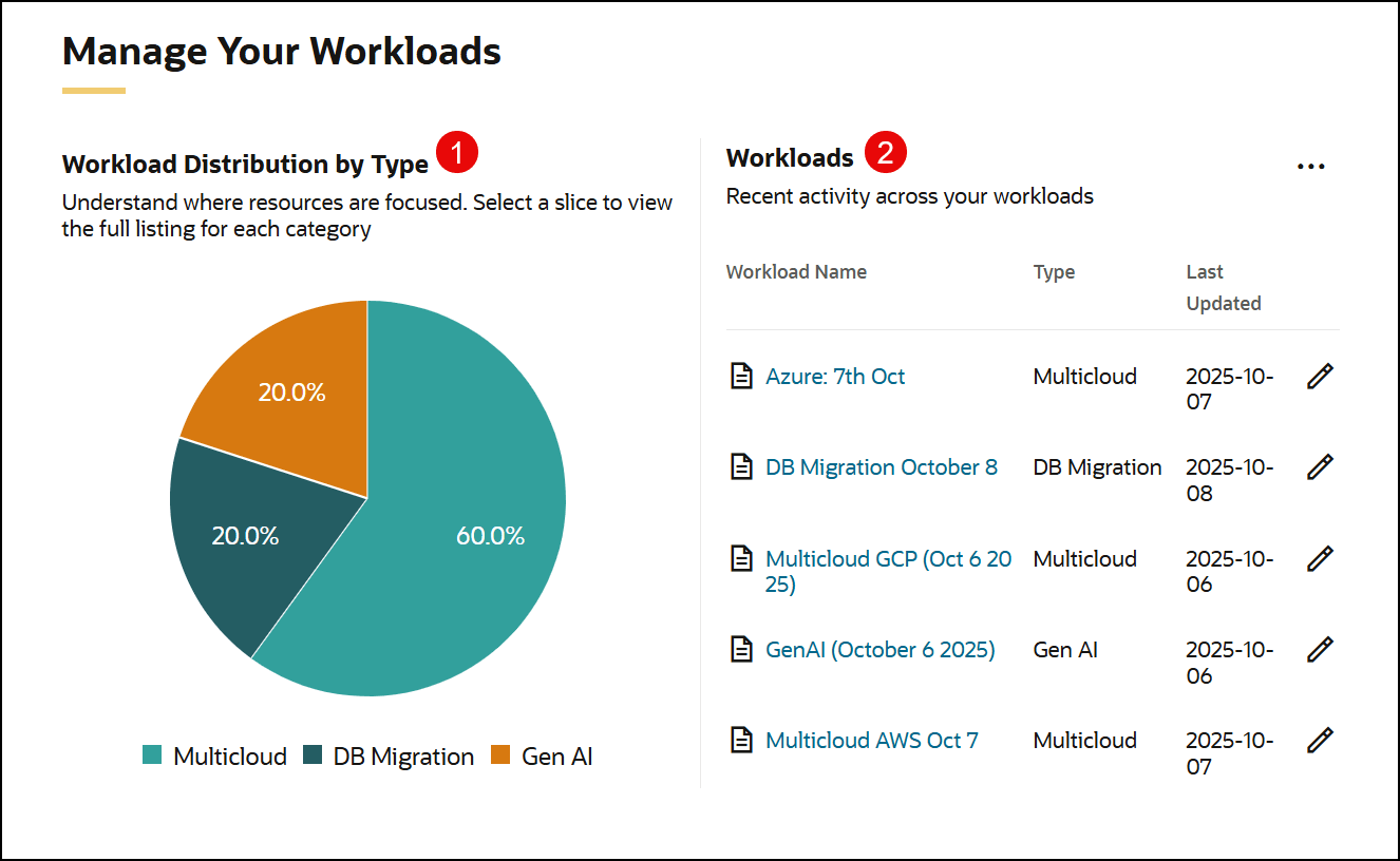 workload