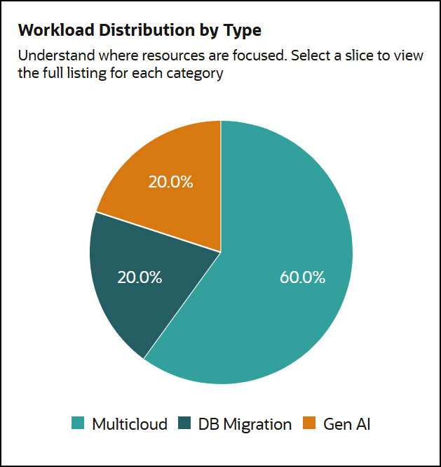 workload distribution by type