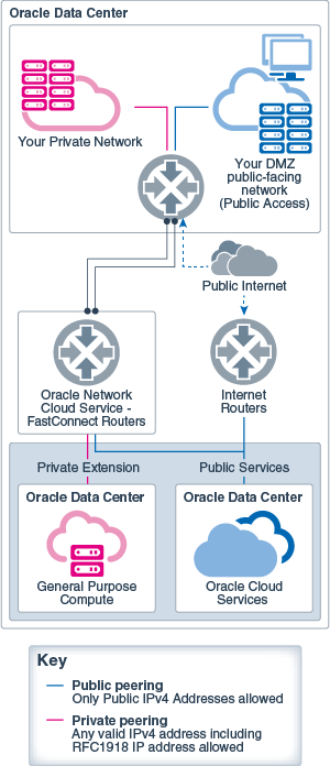 Data flows from your data center to the colocated Oracle data center, and then to Oracle Cloud.