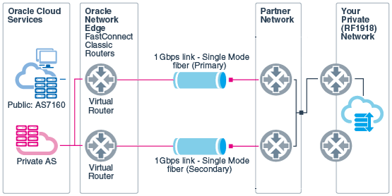 Private peering: Traffic between your Oracle Cloud services and Oracle FastConnect Partner is routed through connectivity service offered by the partner, and then to Oracle Cloud.