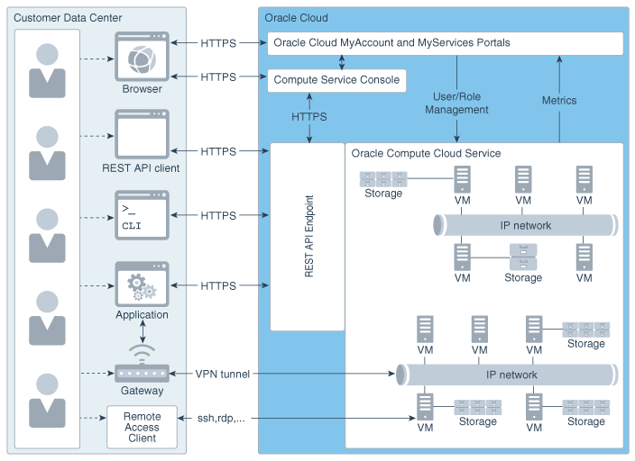 Architectural overview of Oracle Compute Cloud Service
