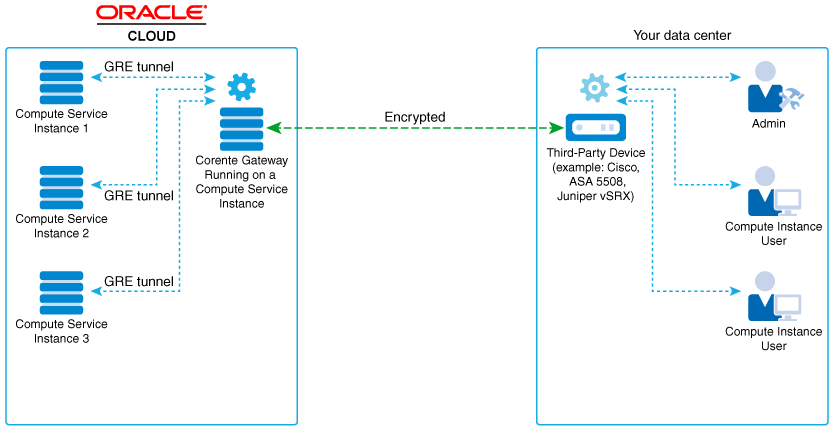 The figure shows a VPN connection with a single-homed cloud gateway