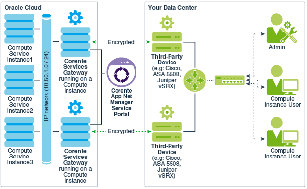 Solution overview with two Corente Service Gateways deployed as failover partners.