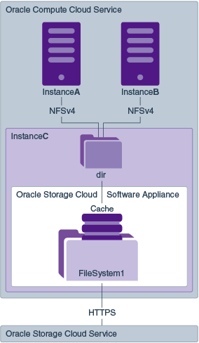 Diagram showing two Oracle Compute Cloud Service instances with shared access (over NFS) to Oracle Cloud Infrastructure Object Storage Classic.