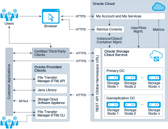 Description of storage-service-arch-2.png follows Description of storage-service-arch-2.png follows