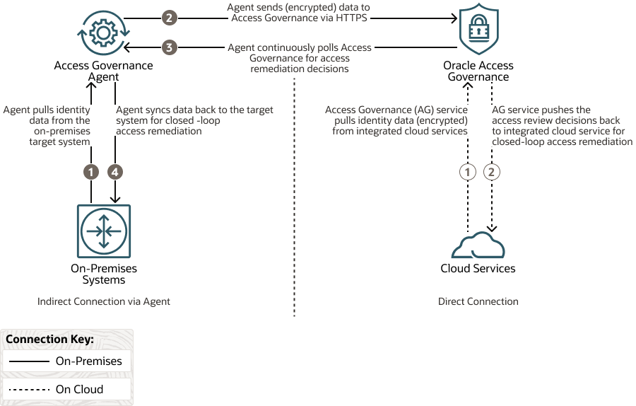 Identity Orchestration in Access Governance