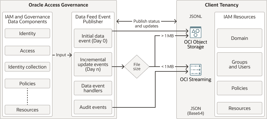 Data Event Publishing Flow Data Event Publishing Flow
