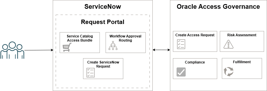Self Service Using ServiceNow