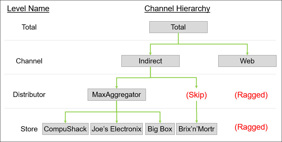 Description of ceal-hierarchies-4.jpg follows