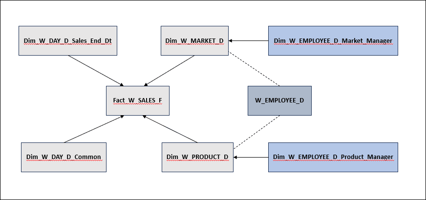 Description of sm-design-alias-physical-joins.png follows
