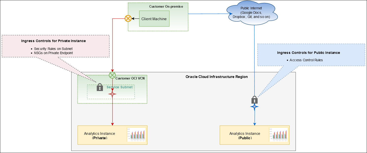 Ingress scenarios for Oracle Analytics Cloud
