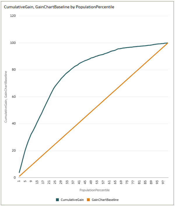 Evaluate Predictive Models with Lift and Gain Charts in Oracle