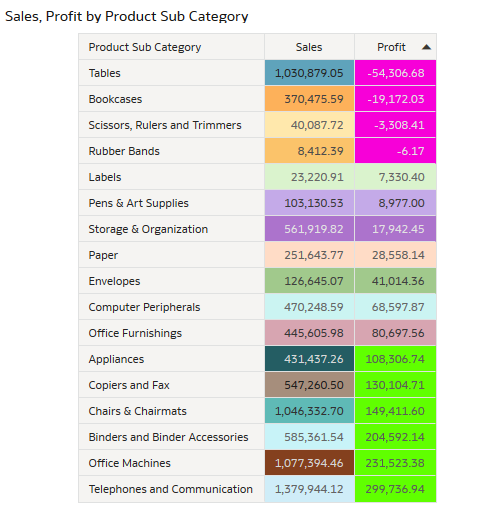Description of sales_profit_pivot.png follows