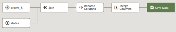 Description of sales_orders_dataflow.png follows