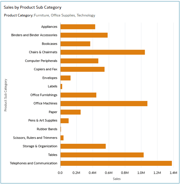 Description of sales_prodsubcat.png follows