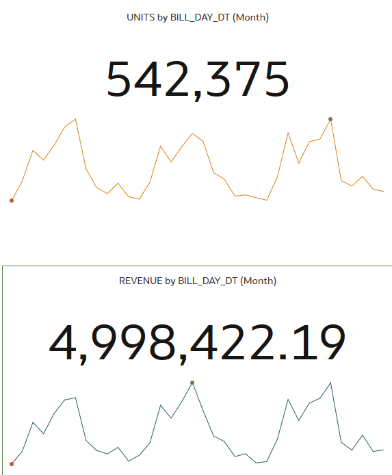 Examine Trends with Spark Charts