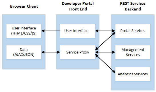 Description of premise-developer-portal-general-architecture.png follows
