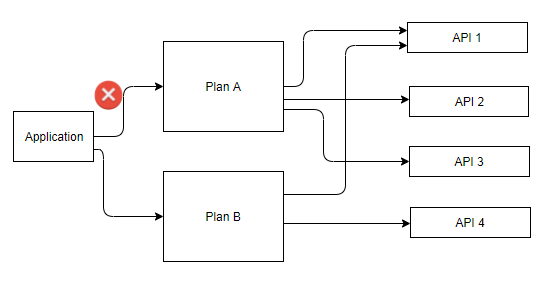 Description of api-plan-limits.png follows