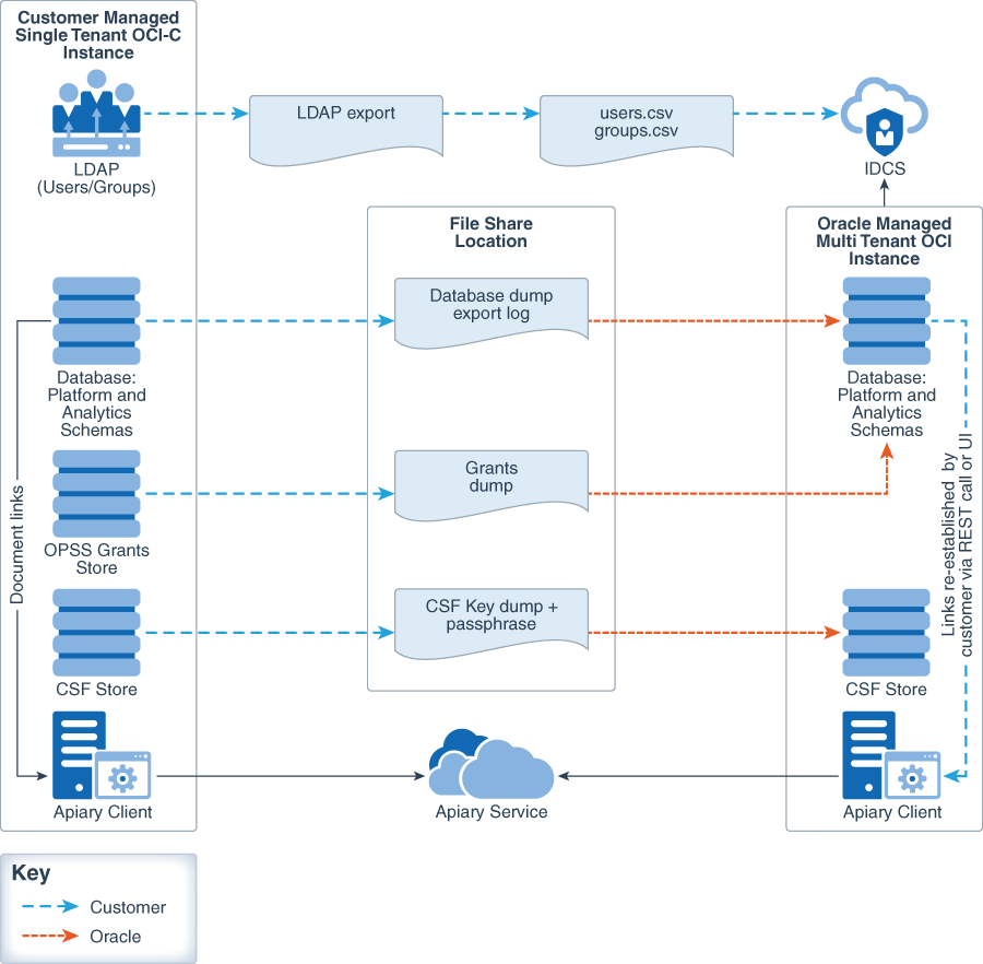 Learn About Migrating to Oracle Cloud Infrastructure