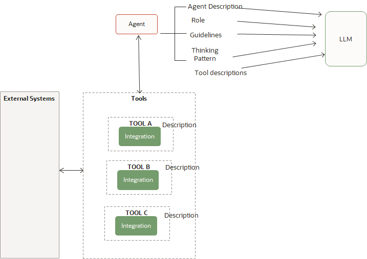 In this diagram, to the left we have external systems with Applications, APIs, and databases. Then we have projects with integrations A, B, and C. Integration A is registerd as Tool1, Integration B is registered as Tool2, and Integration C is registered as Tool3. Tools have descriptions and guidelines attached to them. Next we have the AI agent. The AI agent has the following metadata: description, guidelines, pattern, and tools. Then we have the LLM. There are arrows from each main section to show communication between External Systems, Integrations, AI Agents and the LLM.