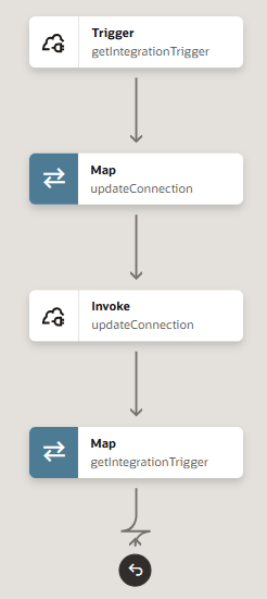 The integration consists of a trigger, map action, invoke, and map action.