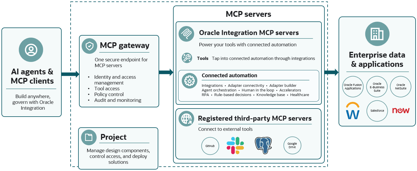 The illustration shows a trusted, governed path between AI agents and enterprise data and application. AI agents and MCP clients connect to an MCP gateway, which connects to MCP servers, including Oracle Integration and third-party MCP servers. Finally, MCP servers connect to enterprise data and applications. The illustration shows a trusted, governed path between AI agents and enterprise data and application. AI agents and MCP clients connect to an MCP gateway, which connects to MCP servers, including Oracle Integration and third-party MCP servers. Finally, MCP servers connect to enterprise data and applications.