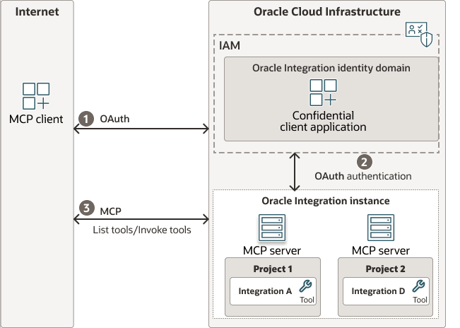 An MCP client requests access from the OCI IAM authorization server. Once access is received, the MCP client authenticates and connects to the MCP server to query the list of tools. Each project has its own MCP server and only integrations registerd as agentic AI tools are discoverable through MCP. An MCP client requests access from the OCI IAM authorization server. Once access is received, the MCP client authenticates and connects to the MCP server to query the list of tools. Each project has its own MCP server and only integrations registerd as agentic AI tools are discoverable through MCP.
