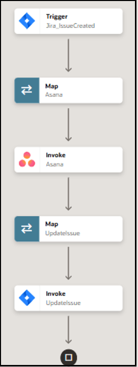 The integration shows a trigger connection, map action, invoke connection, map action, and invoke connection. The integration shows a trigger connection, map action, invoke connection, map action, and invoke connection.