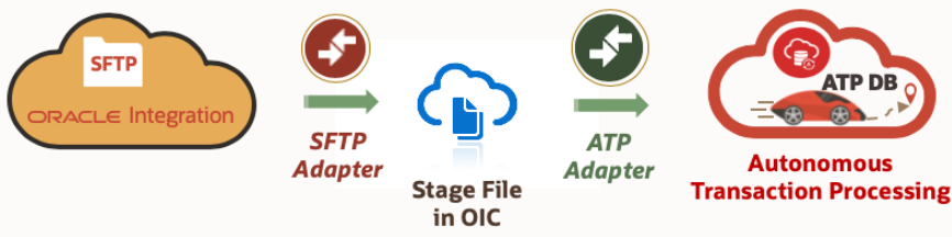 From left to right are the SFTP server, FTP Adapter, stage file action, Oracle Autonomous Transaction Processing Adapter, and Oracle Autonomous Transaction Processing database.