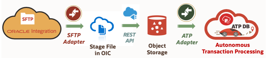 From left to right are the SFTP server, FTP Adapter, stage file action, REST API, object storage, Oracle Autonomous Transaction Processing Adapter, and Oracle Autonomous Transaction Processing database.
