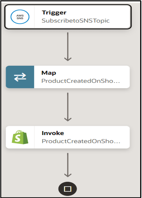 The integration shows a trigger connection, map action, and invoke connection.