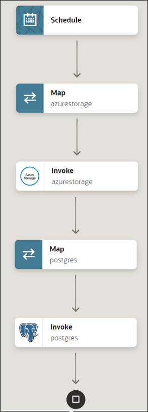 The integration consists of a schedule, map, invoke, map, and invoke.