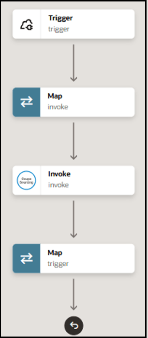The integration shows a trigger connection, map action, invoke connection, and map action.