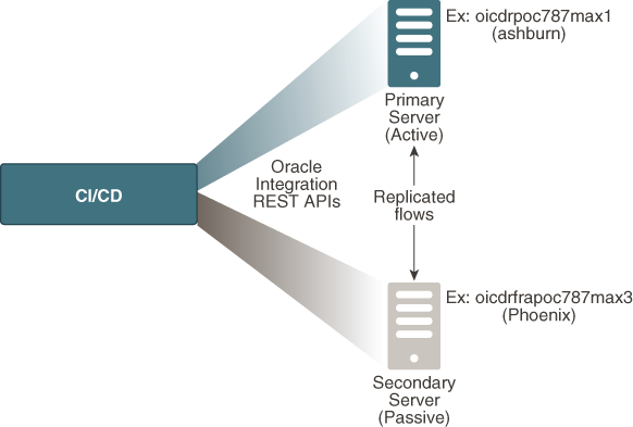 This figure shows the CICD forking between primary and secondary Oracle Integration instances.