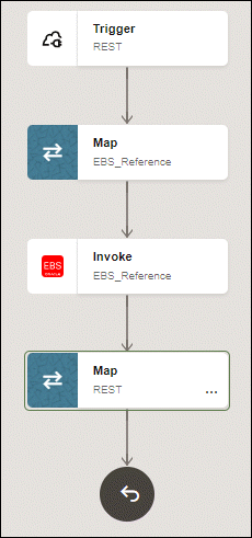 This image shows the "EBS Java Service Demo" integration diagram for using a REST Adapter as a trigger and Oracle E-Business Suite Adapter as an Invoke connection in an integration. From top to bottom are the REST Adapter "REST" Trigger icon, "EBS_Reference" mapping, Oracle E-Business Suite Adapter "EBS_Reference" Invoke icon, and "REST" mapping.