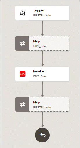 This image shows the “BSO_Site” integration diagram for using a REST Adapter as a trigger and Oracle E-Business Suite Adapter as an Invoke connection in an integration. From top to bottom are the REST Adapter "RESTSample" Trigger icon, "EBS_Site" mapping, Oracle E-Business Suite Adapter "EBS_Site" Invoke icon, and "RESTSample" mapping.