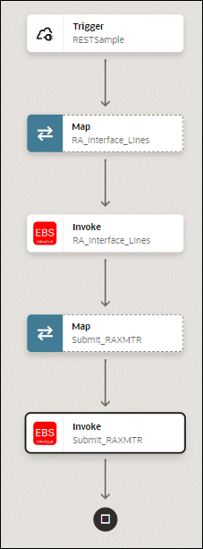This image shows the “EBS OIT Demo” integration diagram for using an open interface REST service as an invoke connection in an integration. From top to bottom in this diagram displays the “RESTSample” trigger icon, a RA_Interface_Lines mapper icon, "RA_Interface_Lines" invoke icon, a "Submit_RAXMTR" mapper icon, and a new "Submit_RAXMTR" invoke connection being added to this diagram.