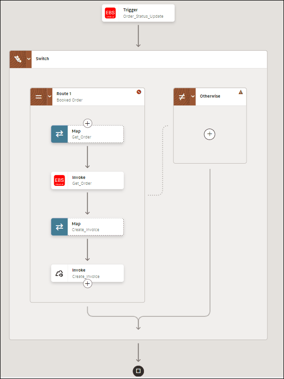 This image shows the “Order to Invoice” integration orchestration flow. From top to bottom are the Order_Status_Update Oracle E-Business Suite Adapter icon, and a switch action with two branches. The left branch includes a Booked Order switch icon, Get_Order mapper icon, the Get_Order Oracle E-Business Suite Adapter icon, a Create_Invoice mapper icon, and the Create_Invoice REST Adapter icon. The right branch is an Otherwise element. The two branches come together and connect to a return action. This image shows the “Order to Invoice” integration orchestration flow. From top to bottom are the Order_Status_Update Oracle E-Business Suite Adapter icon, and a switch action with two branches. The left branch includes a Booked Order switch icon, Get_Order mapper icon, the Get_Order Oracle E-Business Suite Adapter icon, a Create_Invoice mapper icon, and the Create_Invoice REST Adapter icon. The right branch is an Otherwise element. The two branches come together and connect to a return action.