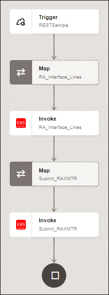 This image shows the “EBS OIT Demo” integration diagram for using an open interface REST service as an invoke connection in an integration. From top to bottom in this diagram displays the “RESTSample” trigger icon, a RA_Interface_Lines mapper icon, "RA_Interface_Lines" invoke icon, a "Submit_RAXMTR" mapper icon, and a new "Submit_RAXMTR" invoke connection being added to this diagram.