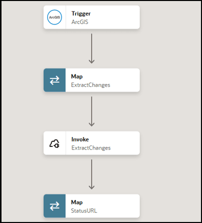 The first part of the integration shows an ArcGIS (ESRI) Adapter trigger connection, map action, REST Adapter invoke connection, and map action.