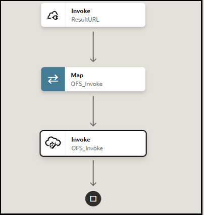 The final part of the integration shows a REST Adapter invoke connection, map action, and Oracle Field Service Cloud Adapter invoke connection.