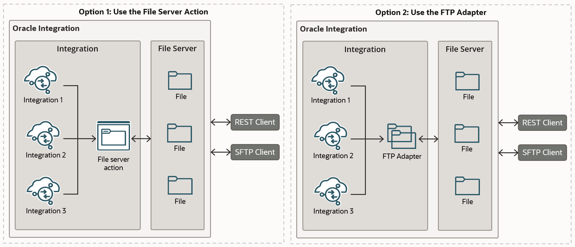 Two primary boxes appear. The title of the first primary box is Option 1: Use the File Server Action. Within this box, Oracle Integration is illustrated as a box that contains two other boxes: Integration and File Server. Within the Integration box are 3 integrations, which point to the File server action. A two-way arrow connects the File server action and the File Server box. The File Server box contains an SFTP server, which is connected to 3 files. Two-way arrows connect Oracle Integration with a REST Client and SFTP Client. The title of the second primary box is Option 2: Use the FTP Adapter. This box is identical to the first primary box, except the FTP Adapter appears in place of the FIle server action.