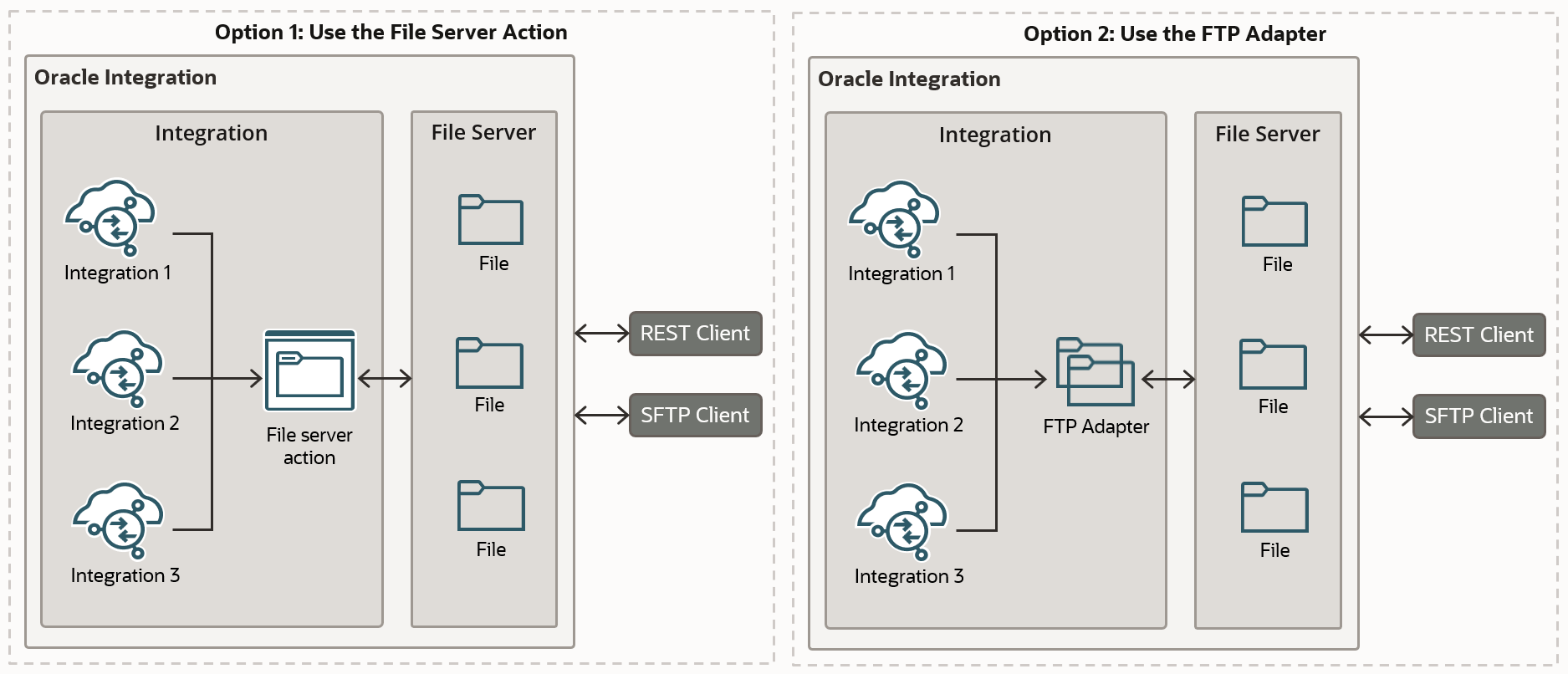 Two primary boxes appear. The title of the first primary box is Option 1: Use the File Server Action. Within this box, Oracle Integration is illustrated as a box that contains two other boxes: Integration and File Server. Within the Integration box are 3 integrations, which point to the File server action. A two-way arrow connects the File server action and the File Server box. The File Server box contains an SFTP server, which is connected to 3 files. Two-way arrows connect Oracle Integration with a REST Client and SFTP Client. The title of the second primary box is Option 2: Use the FTP Adapter. This box is identical to the first primary box, except the FTP Adapter appears in place of the FIle server action.