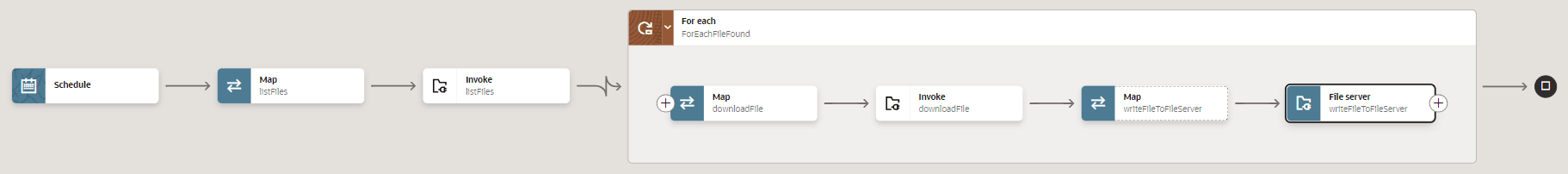 The canvas contains 4 actions: Schedule, Map, Invoke, and For each. For each contains 4 actions: Map, Invoke, Map, and File server.