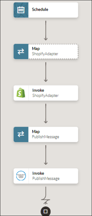 The schedule, map, invoke, map, and invoke elements are shown.
