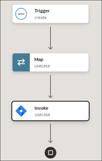 The integration shows a GitHub Adapter trigger connection, a map action, and a Jira Adapter invoke connection.