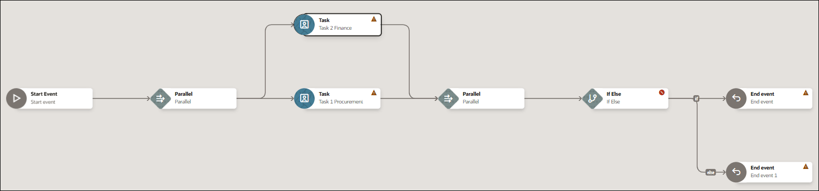 Screenshot of a workflow designer showing a workflow that combines parallel processing with conditional branching. The process begins with a Start Event, followed by a Parallel gateway that splits into two concurrent tasks: Task 1 Procurement on the lower branch and Task 2 Finance on the upper branch. The two branches merge at a second Parallel gateway and continue to an If Else decision node. From the decision node, the primary path proceeds to an End event, while the else branch leads to a second End event (End event 1). Validation or warning indicators are visible on Task 1 Procurement, Task 2 Finance, the If Else node, and both end event nodes, indicating that additional configuration is required.
