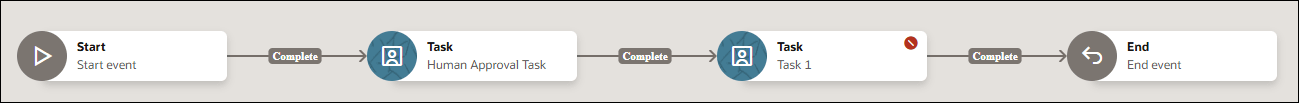 This image shows from left to right - a start event, a task labeled Human Approval Task, another task labeled Task 1 and an end event. The nodes are connected by sequential arrows. There is a label "Complete" on each of the sequence arrows.