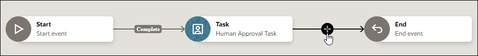 This image shows a workflow where the + icon to add a task is selected in the sequence arrow after the Human Approval Task.