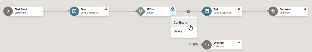 Screenshot of a workflow designer showing a conditional approval workflow with a context menu open for the If Else decision node. The workflow begins with a Start Event, followed by a Task (Level 1 Approver), then an If Else node that branches into two paths. The main path continues to a Task (Level 2 Approver) and then to an End event, while the else branch leads directly to a second End event (End event 1). A three-dot options menu on the If Else node is expanded, displaying the options Configure and Delete, with the cursor hovering over Configure. Warning icons appear on the task nodes and end event nodes, and the If Else node displays a validation/error indicator. Screenshot of a workflow designer showing a conditional approval workflow with a context menu open for the If Else decision node. The workflow begins with a Start Event, followed by a Task (Level 1 Approver), then an If Else node that branches into two paths. The main path continues to a Task (Level 2 Approver) and then to an End event, while the else branch leads directly to a second End event (End event 1). A three-dot options menu on the If Else node is expanded, displaying the options Configure and Delete, with the cursor hovering over Configure. Warning icons appear on the task nodes and end event nodes, and the If Else node displays a validation/error indicator.
